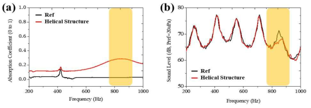 Helical structure에 대한 주파수 별 (a)흡음 계수 및 (b)덕트 내 흡음 성능