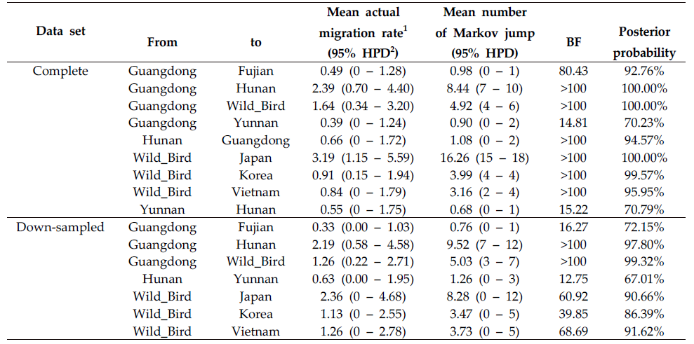 동아시아지역 H5N6 바이러스의 지역 간 전파경로에 대한 Migration rate, Migraion number 및 이에 대한 Bayes factor 확률값