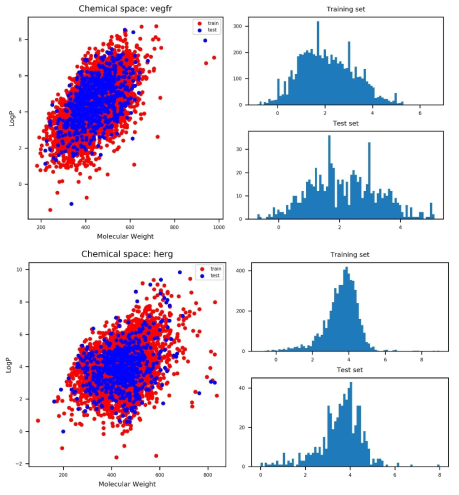 VEGFR2 inhibition 데이터와 hERG inhibition 데이터 분포. 구조 다양성은 분자량과 logP 값을 통해 확인. 우측 히스토그램은 training set과 test set의 pIC50 분포