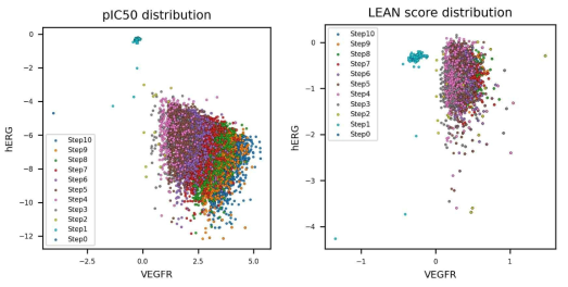 강화학습 에이전트가 찾아낸 분자 구조들의 pIC50값과 LEAN score 분포