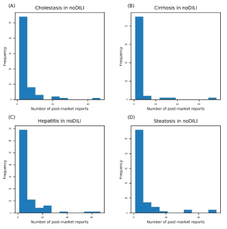 4개 DILIrank에서 정의된 no-DILI 약물에 대한 post-market report 결과 비교
