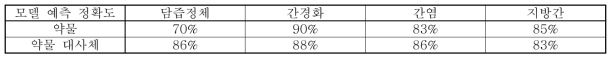 최종 선정된 예측 모델 정확도