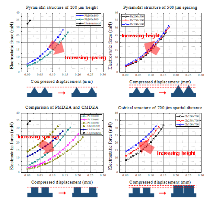 미세구조화된 유전성 탄성 액추에이터의 정전기적 인력 시뮬레이션 결과 (fixed electric field of 5 MV/m)