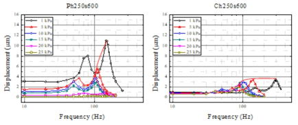 PMDEA(Ph250s600)와 CMDEA(Ch250s600)의 비선형에 기인한 주파수 특성 비교