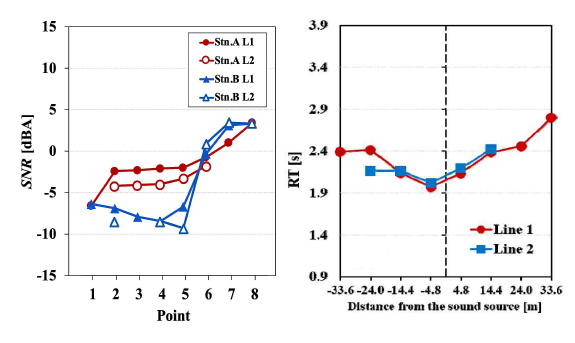 지점 별 S/N비 및 잔향시간 (S/N비: 열차진입소음과 음성안내음)