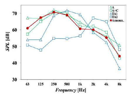 음성안내음과 소음원의 주파수 스펙트럼(잔향시간 : 2.2 s)