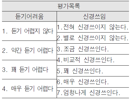 지하철 역사의 S/N비 (단위: dBA)