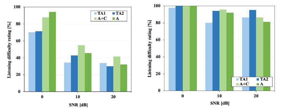 각 SNR별 소음원 종류에 따른 듣기어려움 평가 그래프(좌: RT = 2.2 s, 우: RT = 3.6 s)