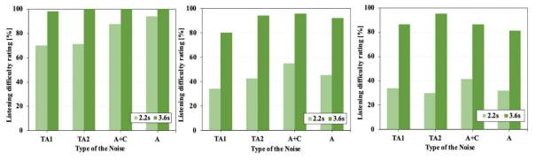 각 소음원별 잔향시간에 따른 듣기 어려움 평가 그래프(왼쪽부터 S/N비 0 dBA ~ 20 dBA)