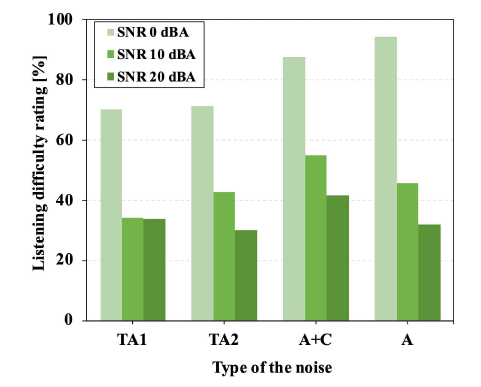 각 소음원 별 S/N비에 따른 듣기어려움 평가 그래프 (RT = 2.2 s)