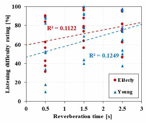 잔향시간에 따른 연령별 청취어려움 정도