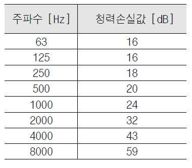 만 75세 고령자 청력손실 값