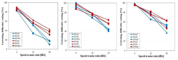 S/N비에 따른 잔향 및 소음별 듣기어려움 정도 (빨간색: 고령자음원, 파란색: 청년자음원)