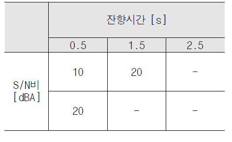 고령자를 고려한 교통시설 전기음향(신호대잡음비) 설계 기준