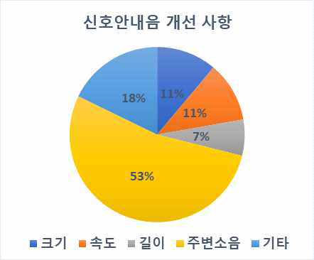 신호안내음 개선 필요 사항