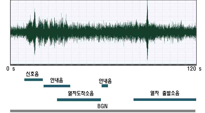 열차 도착안내음의 순서 및 시간파형