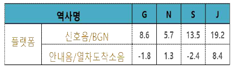 신호안내음의 S/N비 (단위: dBA)