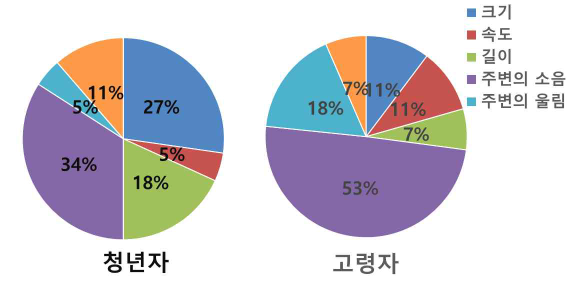 지하철 역사의 필요 개선 사항