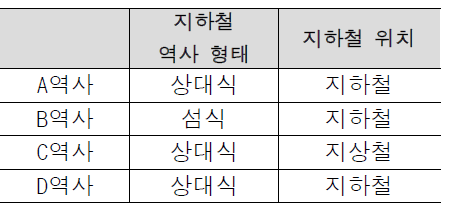 지하철 역사의 형태