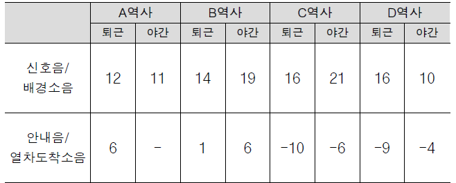 지하철 역사의 S/N비 (단위: dBA)