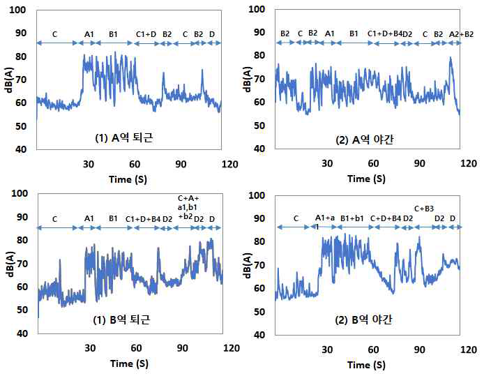 시간에 따른 신호안내음 및 소음 (지하철 역사 A, B),(소문자: 반대편 승강장 소음 및 신호안내음)