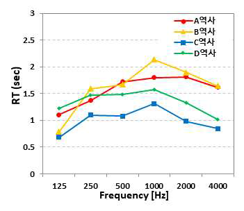 지하철 역사별 잔향시간의 주파수 특성