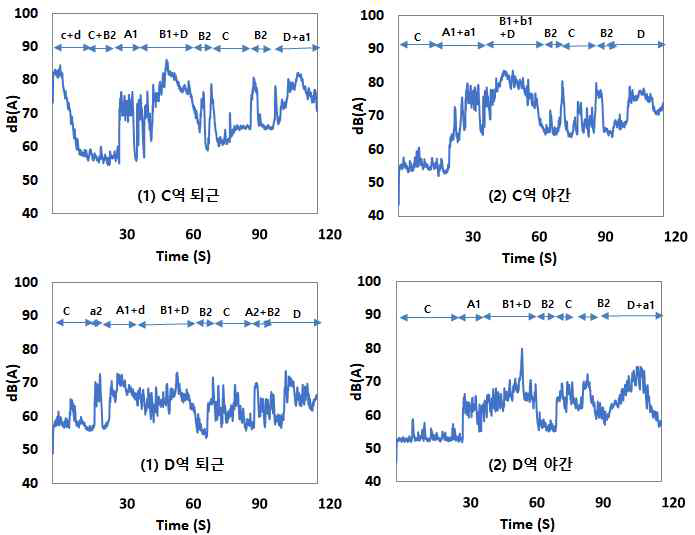 시간에 따른 신호안내음 및 소음 (지하철 역사 C, D)