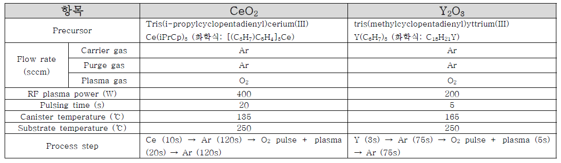 PEALD CeO2 및 Y2O3 공정 조건