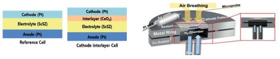 PEALD CeO2 공기극기능층 적용 저온 고체산화물 연료전지 및 실험 개략도