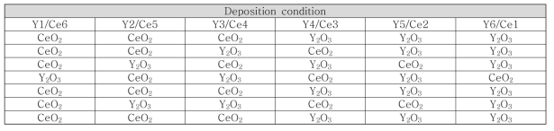 ALD YDC를 위한 CeO2 및 Y2O3 공정 조건