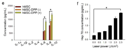 hMSC 표면에 자극 민감성 재료를 수식한 후, 빛 조사에 따라 줄기세포가 방출하는 사이토카인의 종류와 양을 검출함. 중요 면역 유도 지표인 Hsp 70 단백질의 방출량은 빛 조사 세기에 따라 증가함을 확인