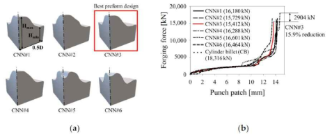 (a) Preform geometries and (b) forging force-punch patch curves computed for each of the CNN sub-models (including the cylindrical billet) for the forgings of Figure 13(a)