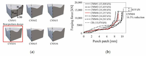 (a) Preform geometries and (b) forging force-punch patch curves computed for each of the CNN sub-models (including the cylindrical billet) for the forgings of Figure 13(b)