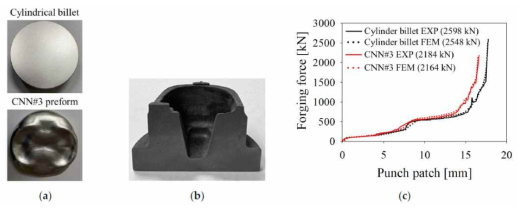 (a) Cylindrical billet and CNN#3-based preform, (b) cross-section of the forged piston head with the CNN#3-based preform, and (c) forging force-punch patch curves obtained from experiments and FEM simulations