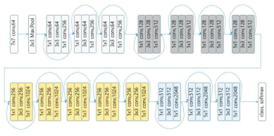 CNN Resnet-50 model