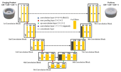 CNN model overall structure for 3D preform design