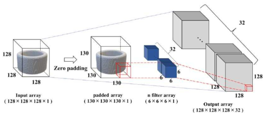 Procedure in the first convolutional layer