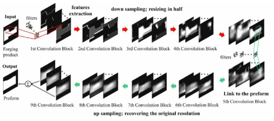 The preform design step during the implementation of the CNN algorithm