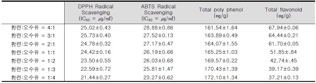 배합비를 달리한 황련 + 오수유 복합물의 DPPH 및 ABTS radical scavenging, total polyphenol 및 flavonoid 함량 측정