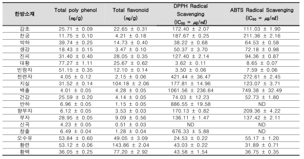 후보 단미 한의약물의 Total polyphenol, flavonoid 함량 및 DPPH, ABTS 소거능 평가 (산화스트레스 억제)