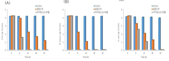 절임배추의 품질 위해요소(무름병원인균) 및 생물학적 위해요소(식중독균)에 대한 융합소재의 저해 효과 (Food test). (A), PCC; (B), B. cereus; (C), E.coli