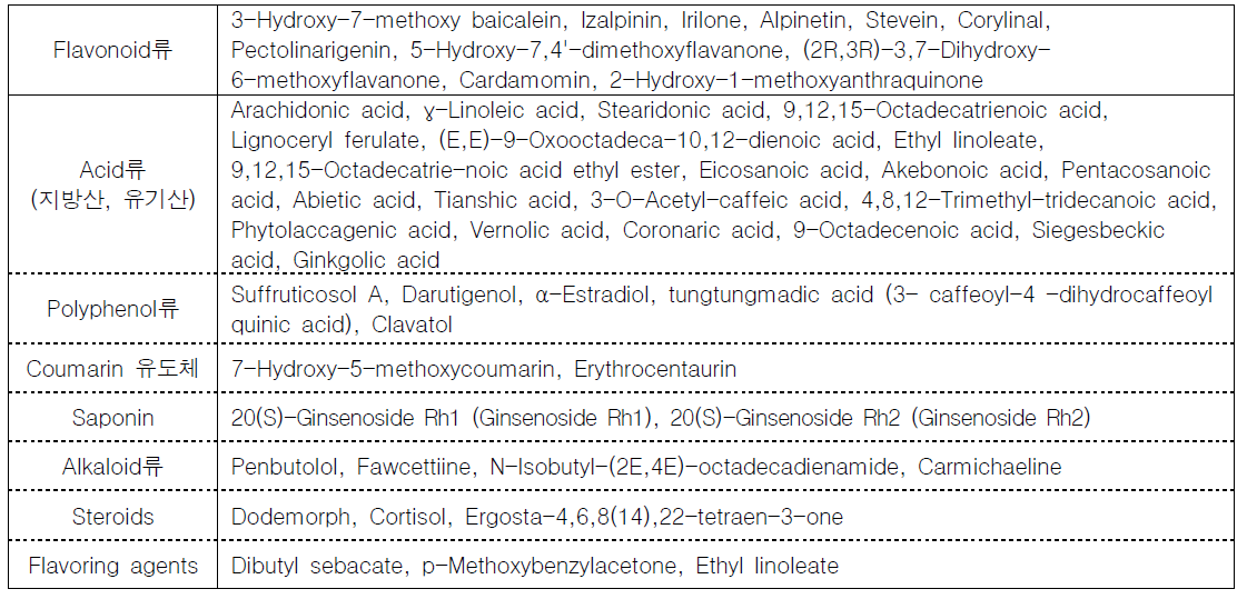 함초 ethyl acetate 추출물의 동정 물질