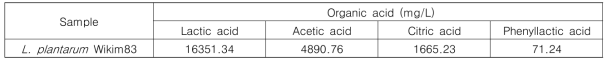 Lactobacillus plantarum Wikim83 균주 배양액의 유기산 함량