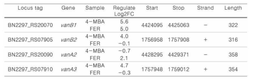 Comparison of the RNA fold chages of vanAB genes