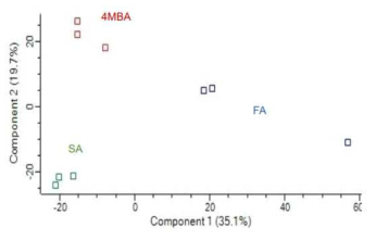 PCoA analysis of total proteom under cultivation with each sole carbon source (succinate, 4-methoxybenzoate, ferulate)