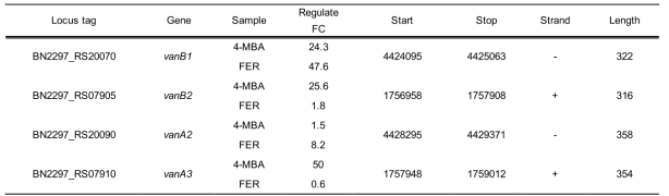 Comparison of the protein fold chages of vanAB genes