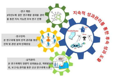 성과관리 추진체계