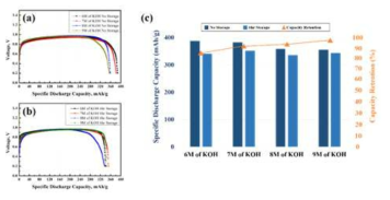 전해질 농도에 따른 방전거동 및 용량 보존율