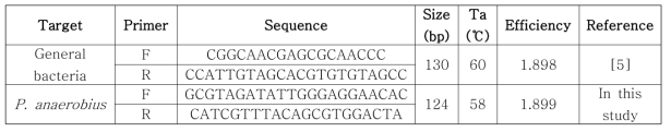In vitro Real-time PCR에 이용된 Primer list