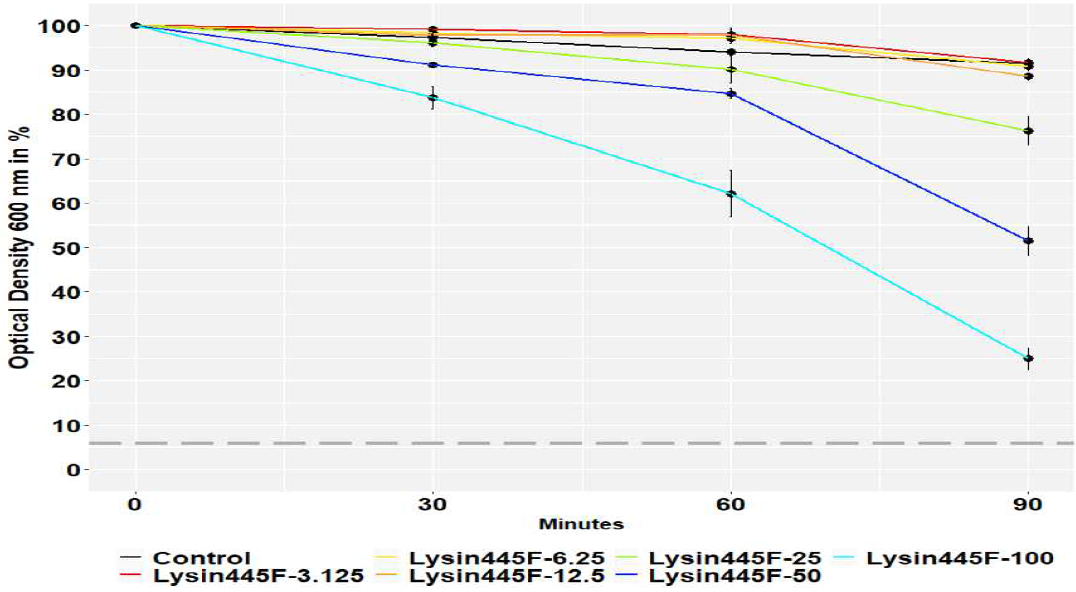 최적 조건에서의 첨가 수준에 따른 Lysin445F의 사멸능 평가